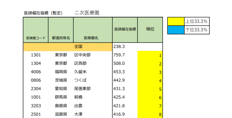 医師偏在指標に関連する画像